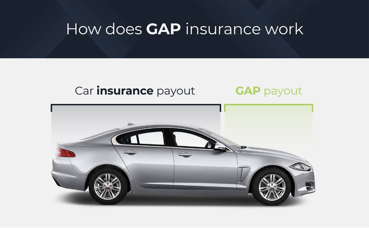How does gap insurance work?