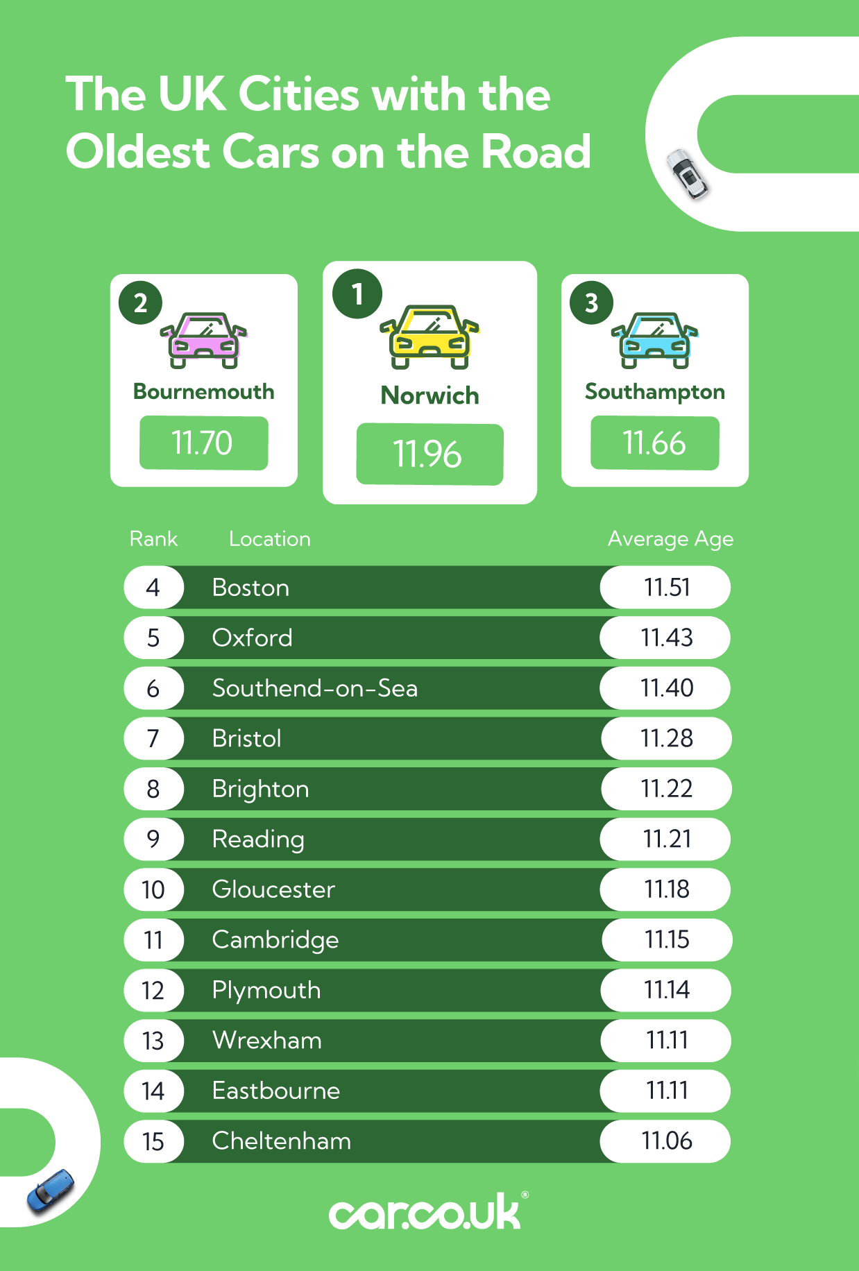 The UK Cities With The Oldest Cars On The Road
