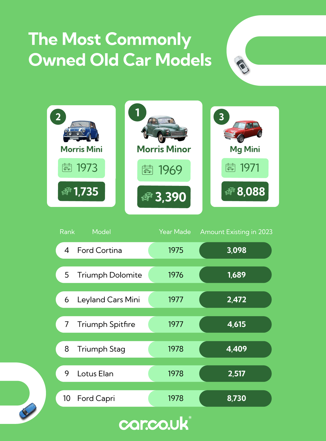 The Most Commonly Owned Old Car Models
