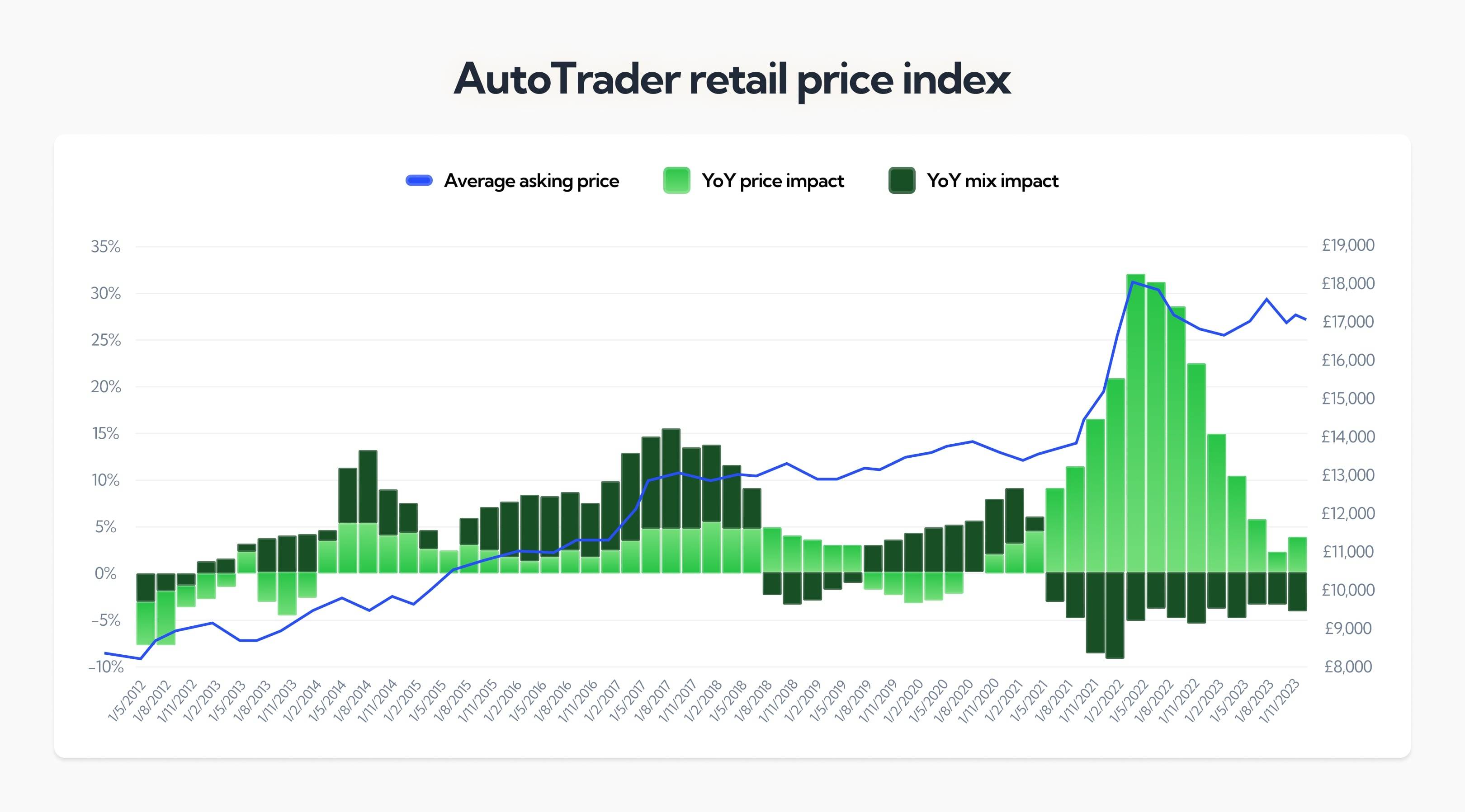 AutoTrader retail price index