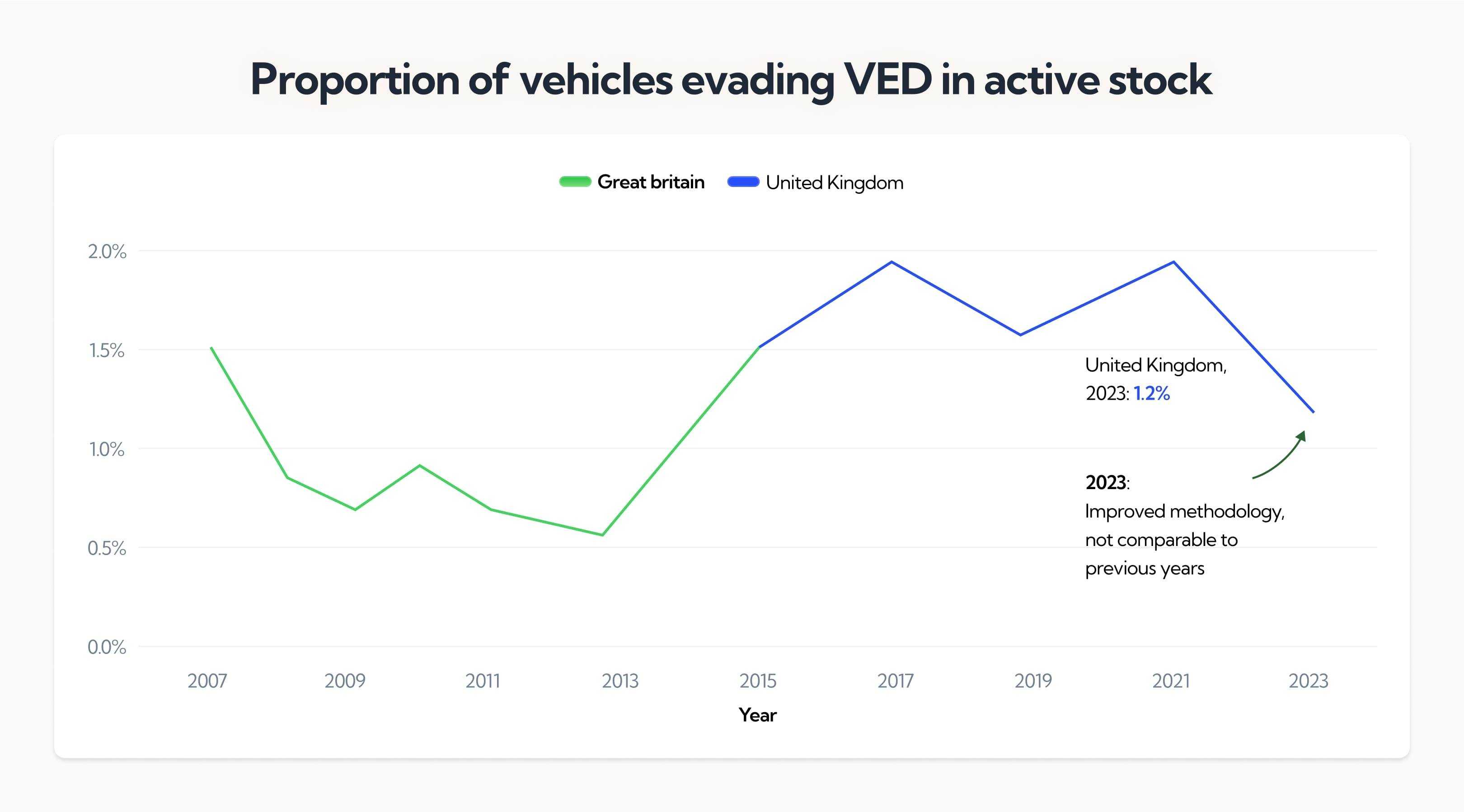 Proportion of vehicles evading VED in active stock