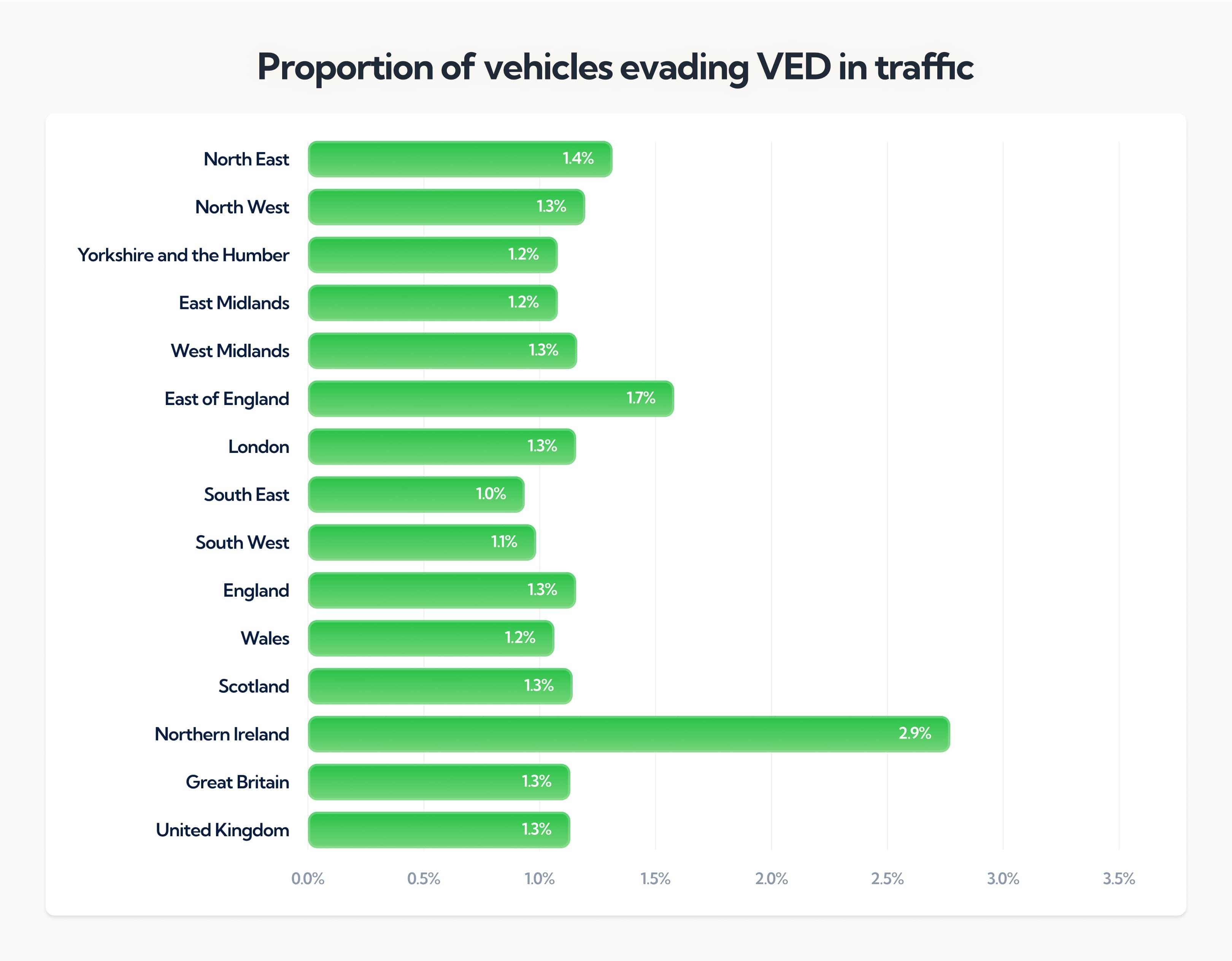 Proportion of vehicles evading VED in traffic