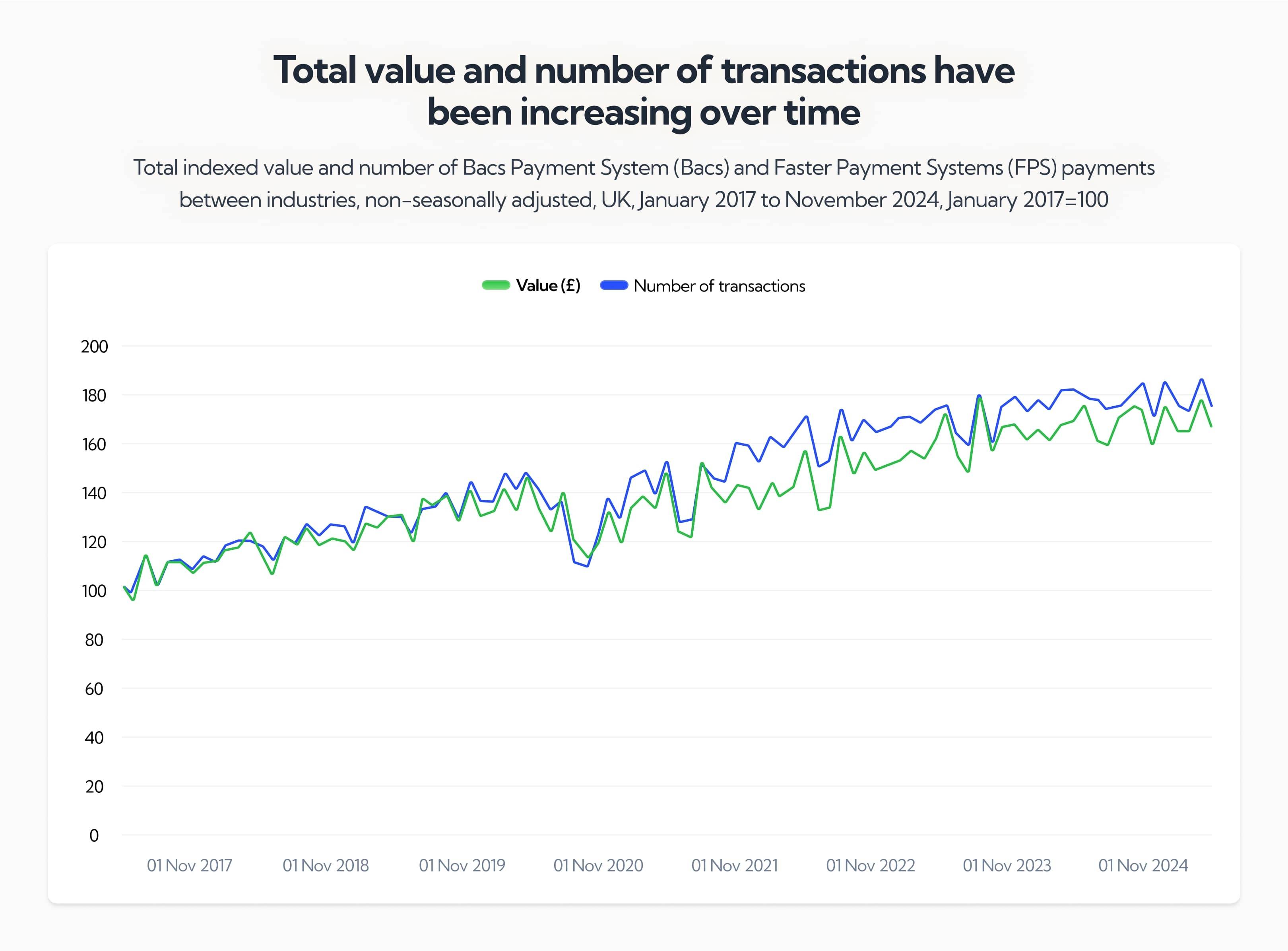 Bacs transfers over time