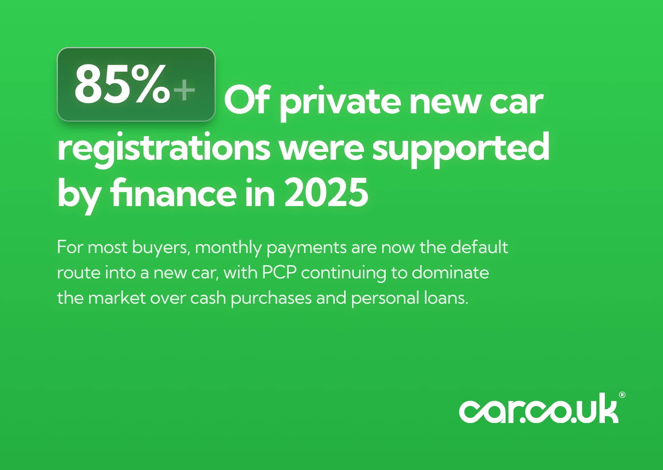 85%+ of private new car registrations were supported by finance in 2025