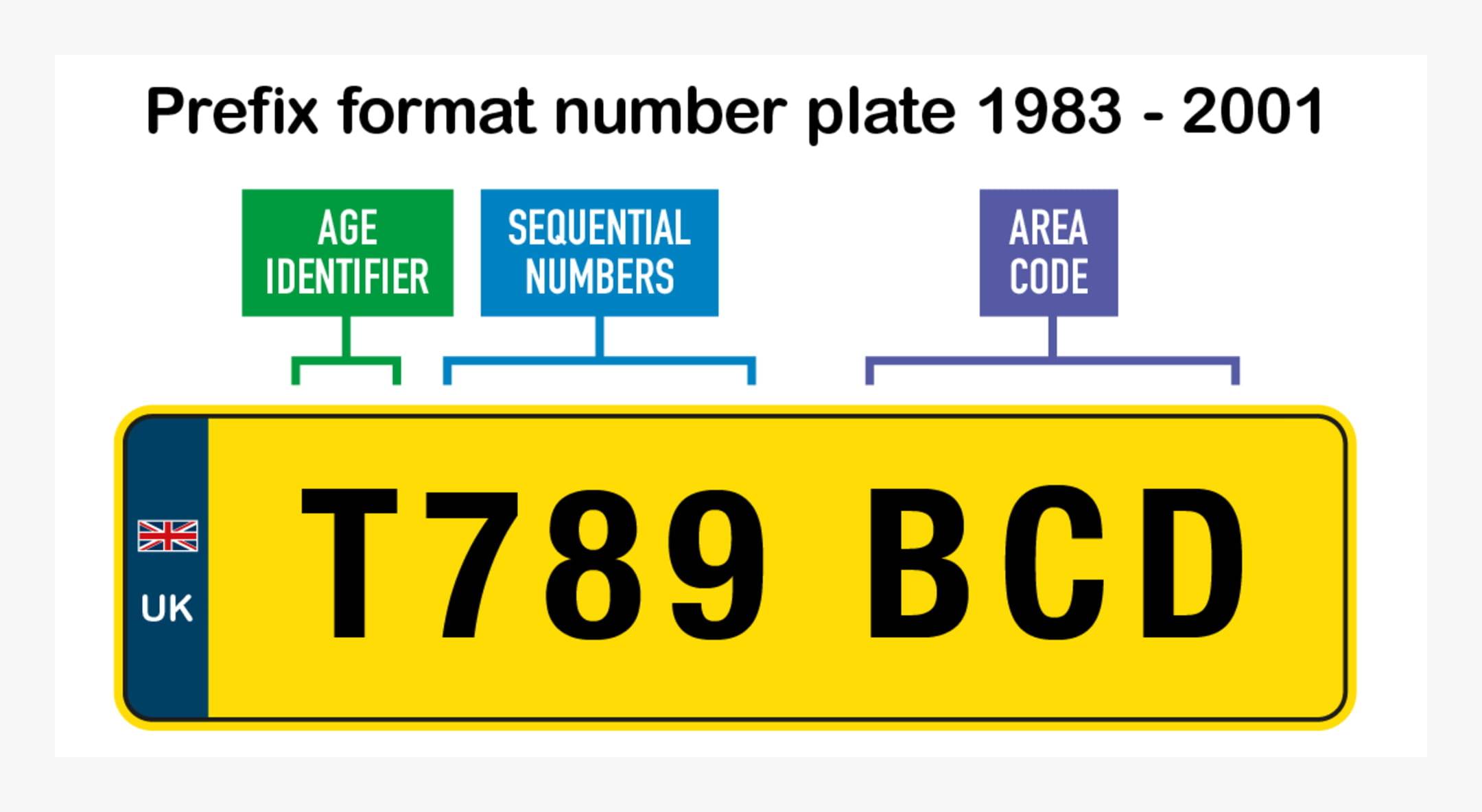 Prefix plates (1983–2001)