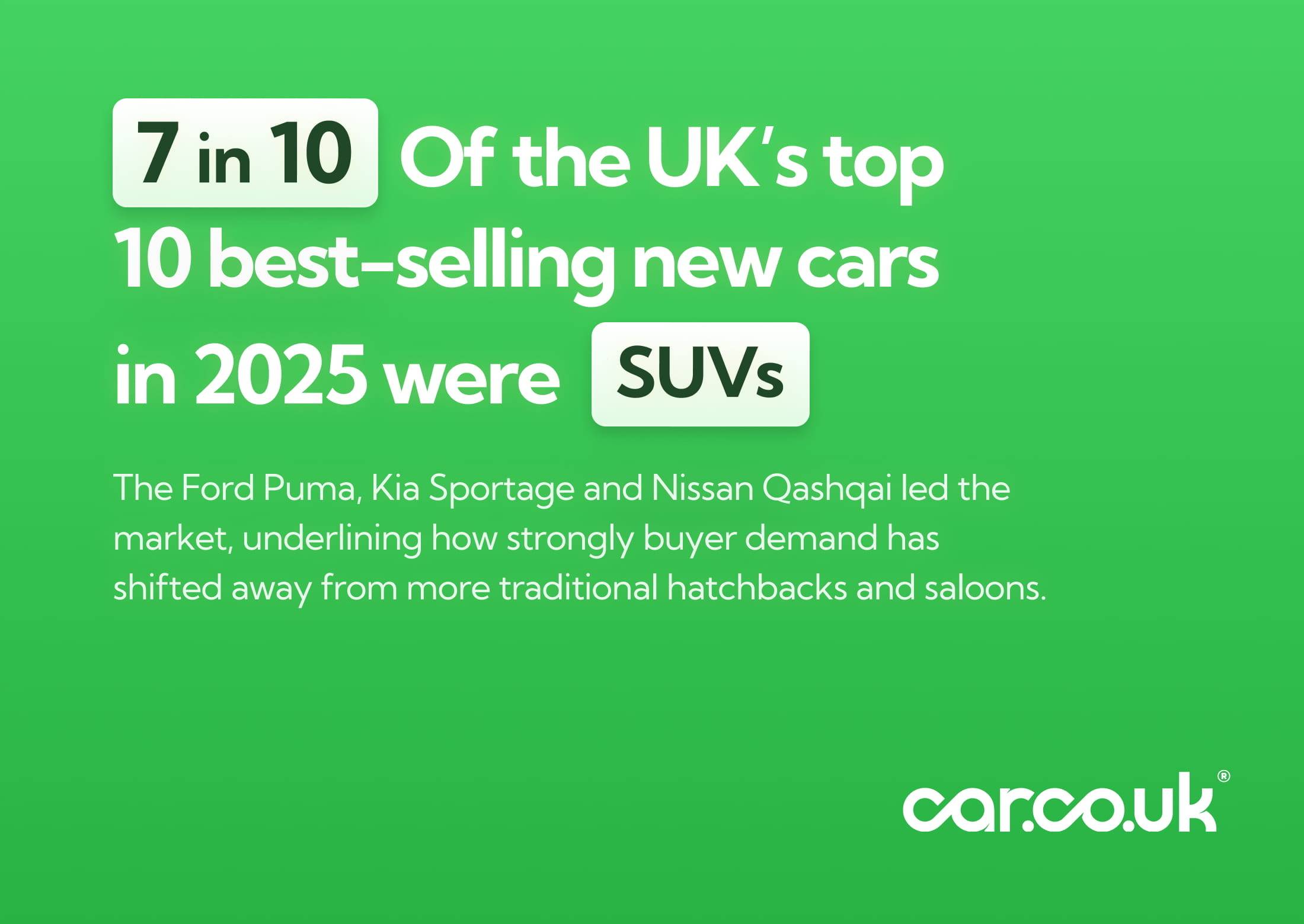 7 in 10 of the UK’s top 10 best-selling new cars in 2025 were SUVs