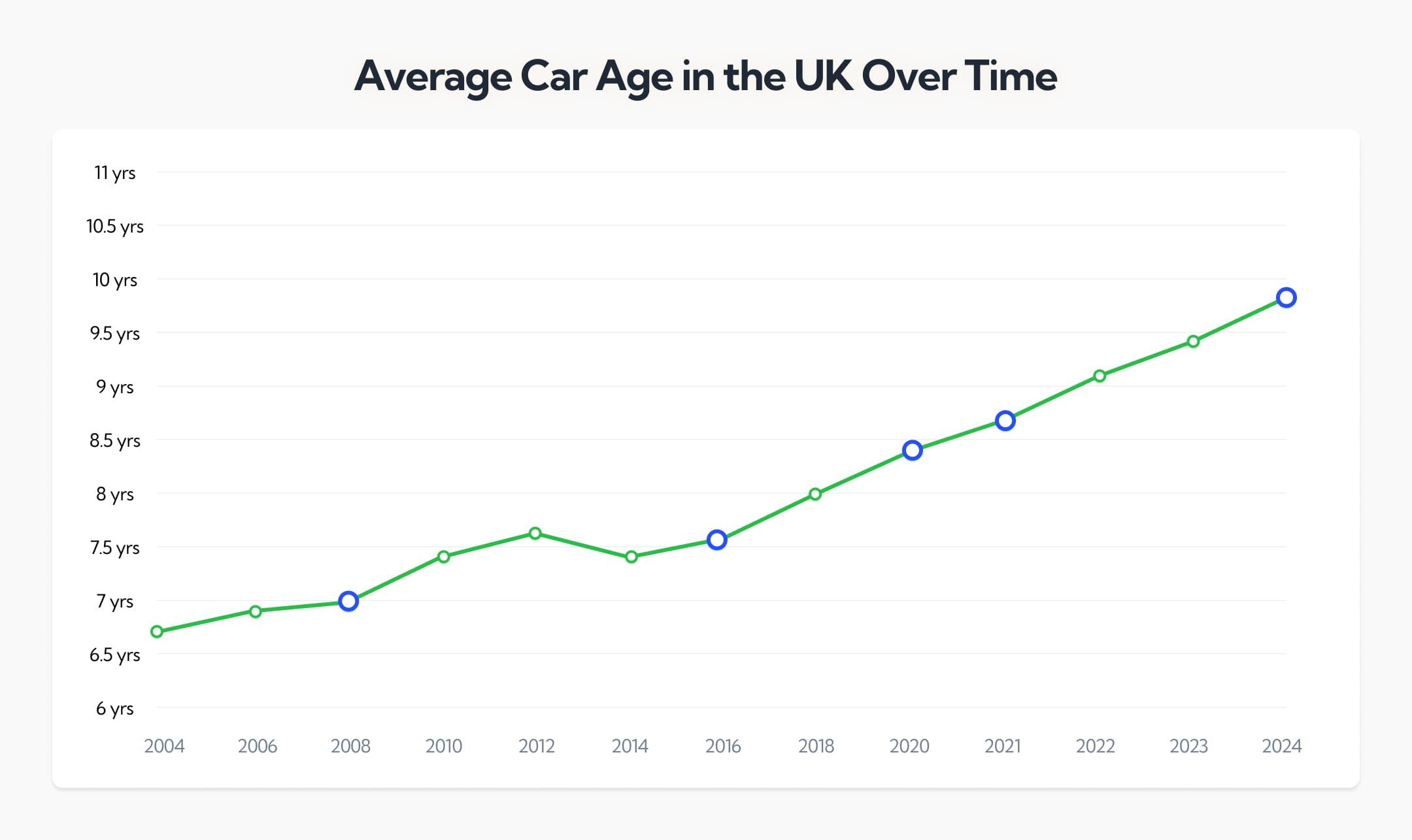 How has the average car age in the UK changed over the years?