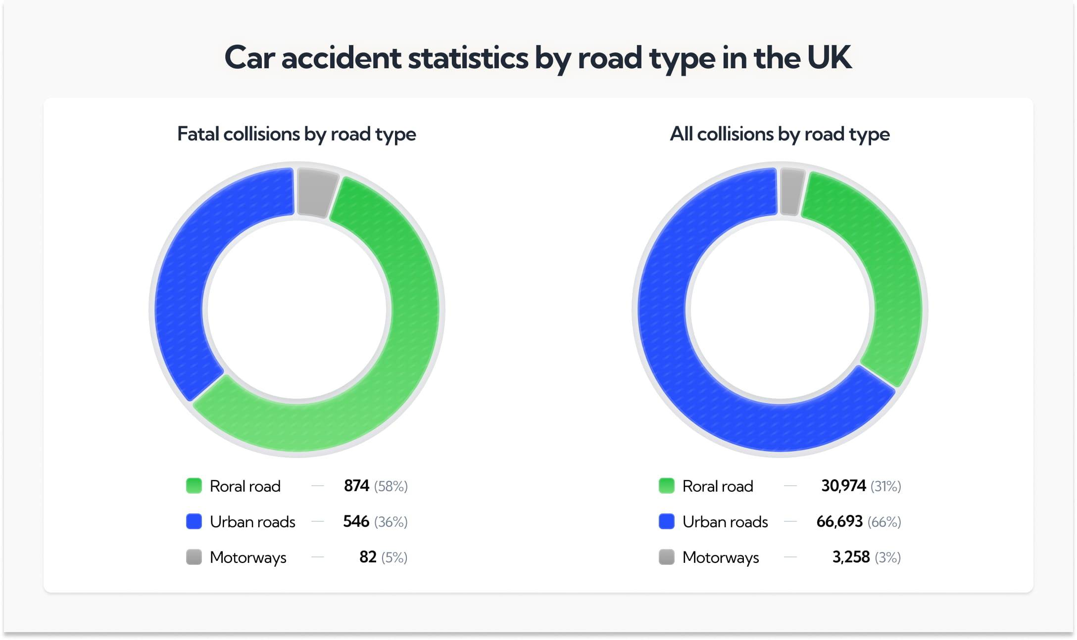 Car accident statistics by road type in the UK