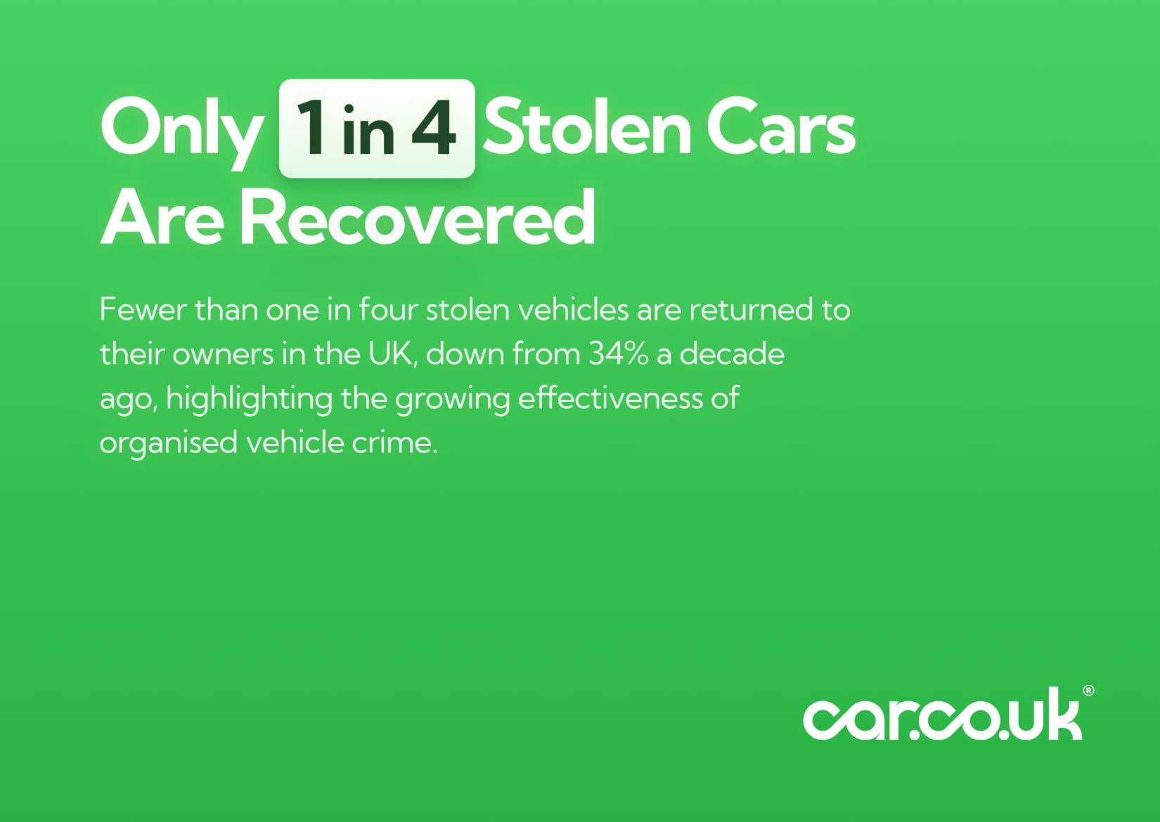 Only 1 in 4 Stolen Cars Are Recovered