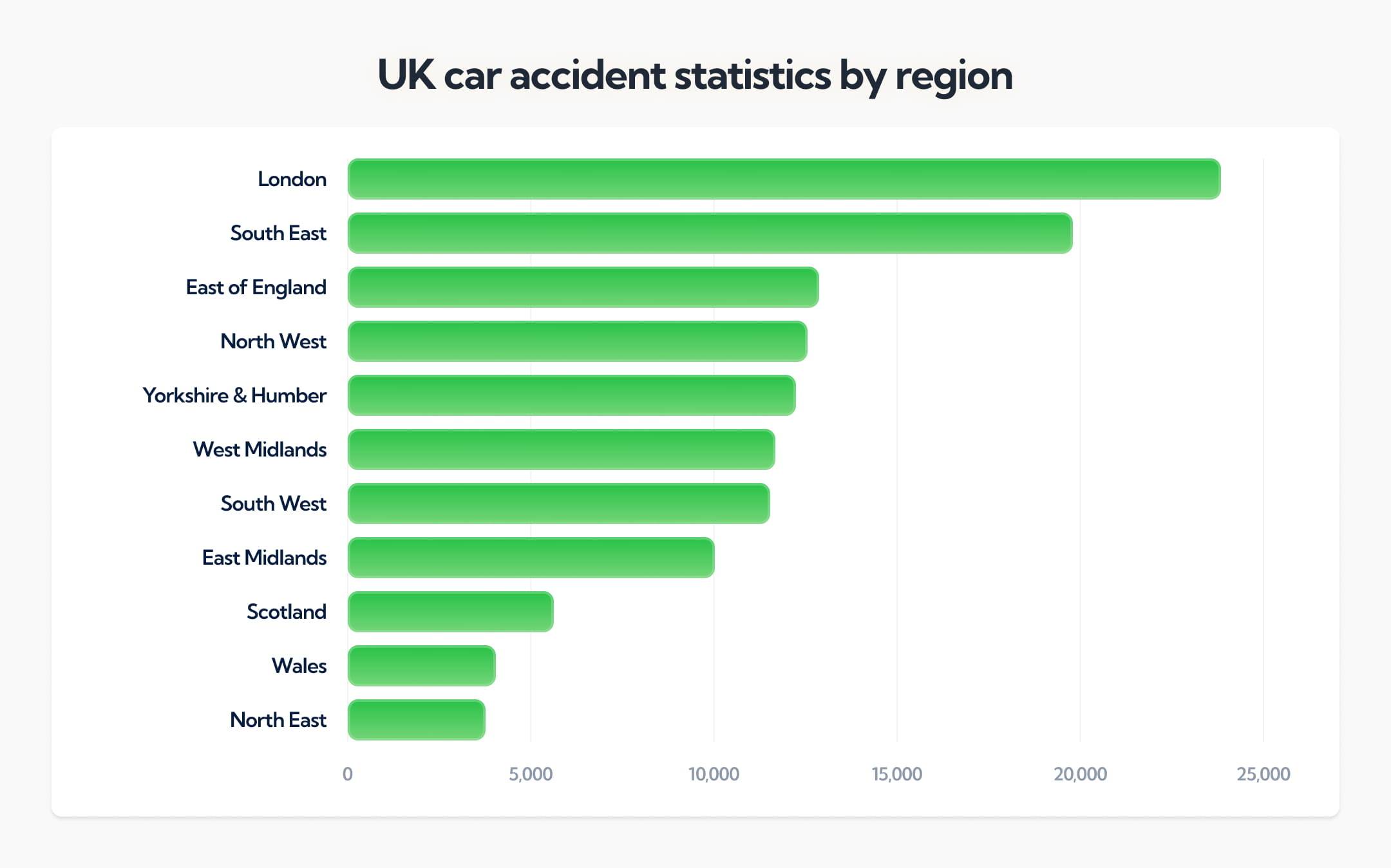 UK car accident statistics by region