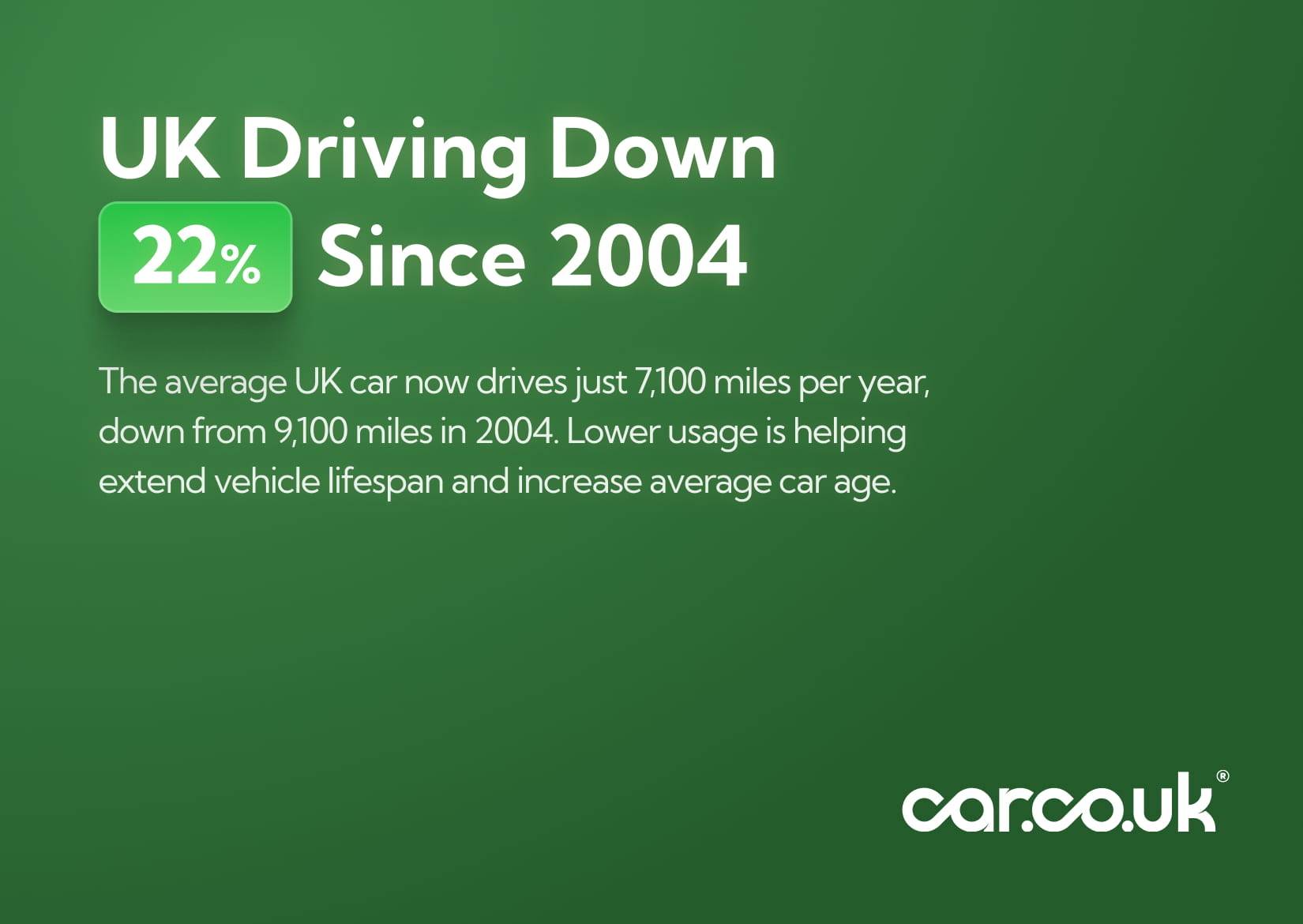 UK Driving Down 22% Since 2004