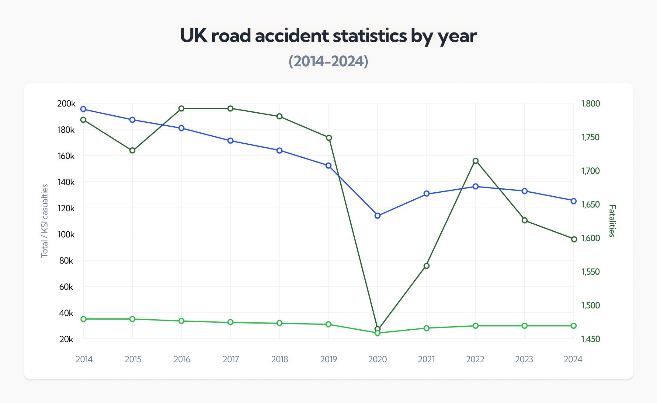 UK road accident statistics by year