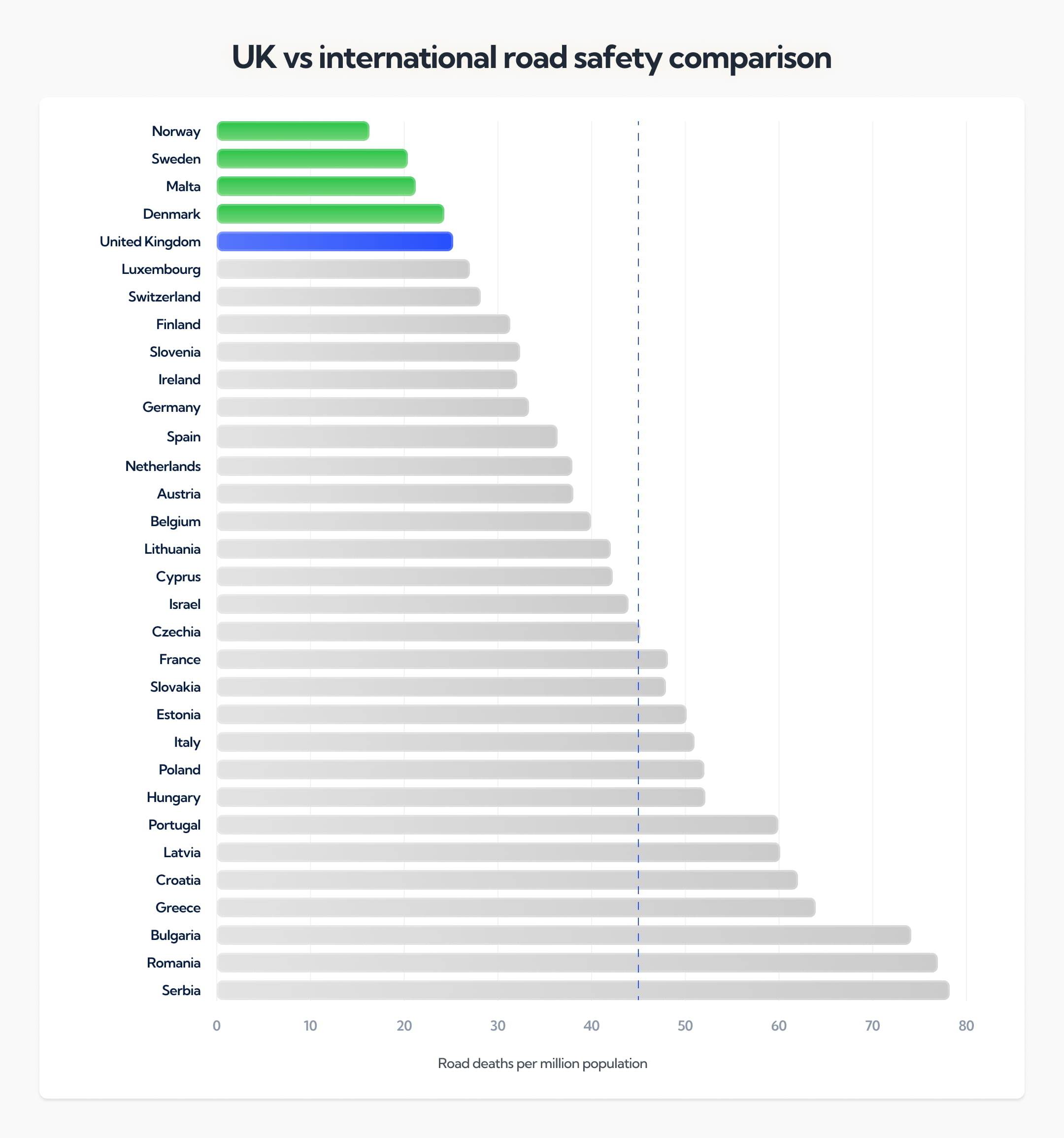 UK vs international road safety comparison