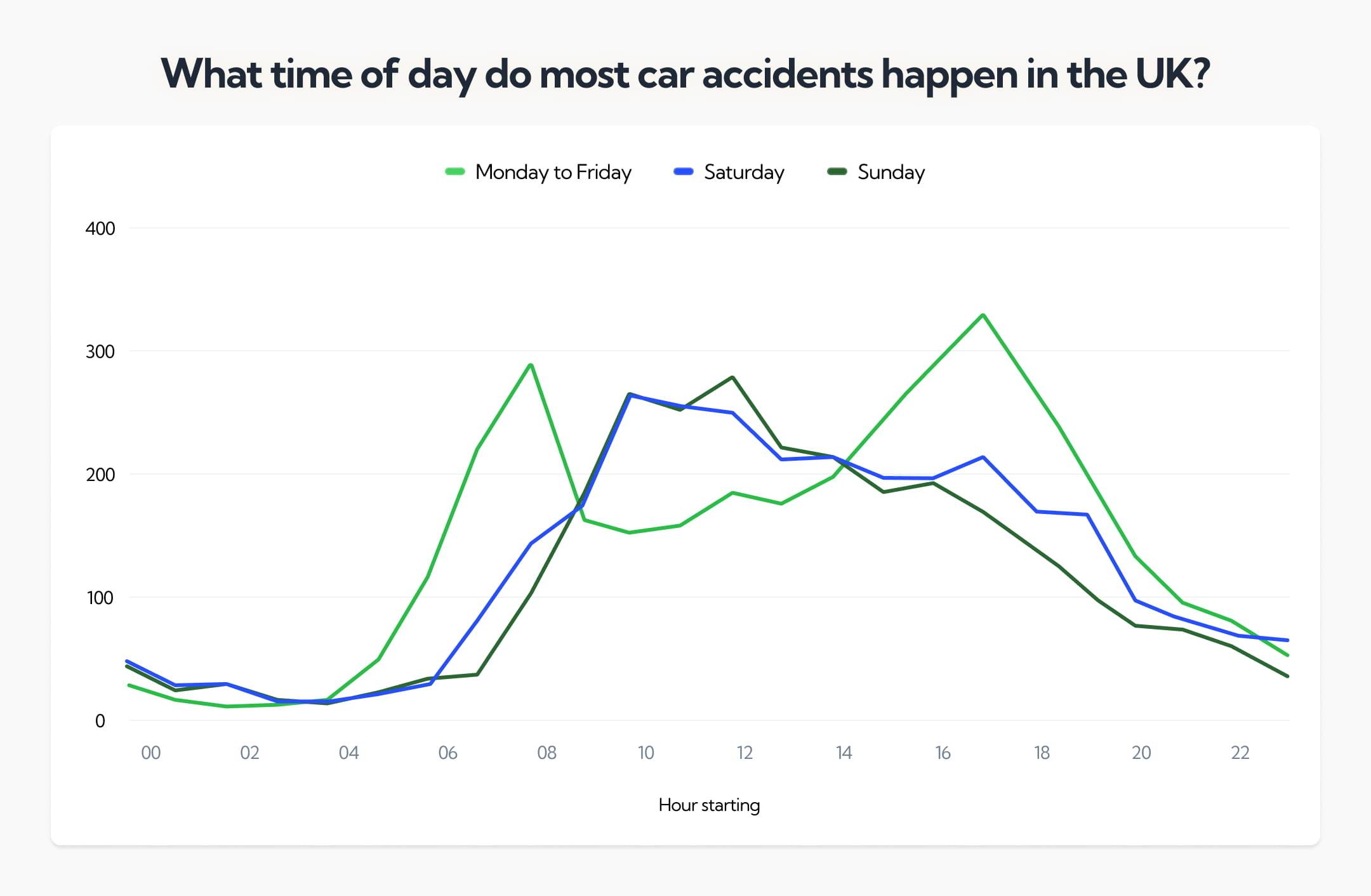 What time of day do most car accidents happen in the UK?
