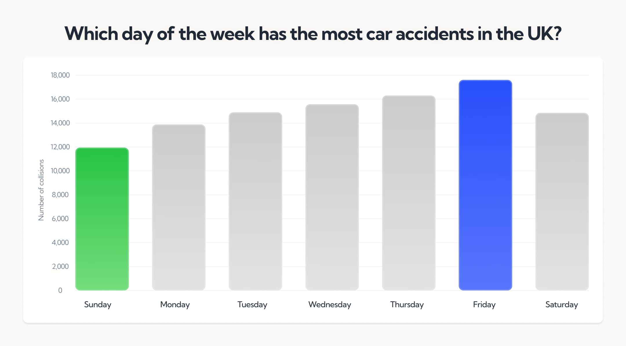 Which day of the week has the most car accidents in the UK?