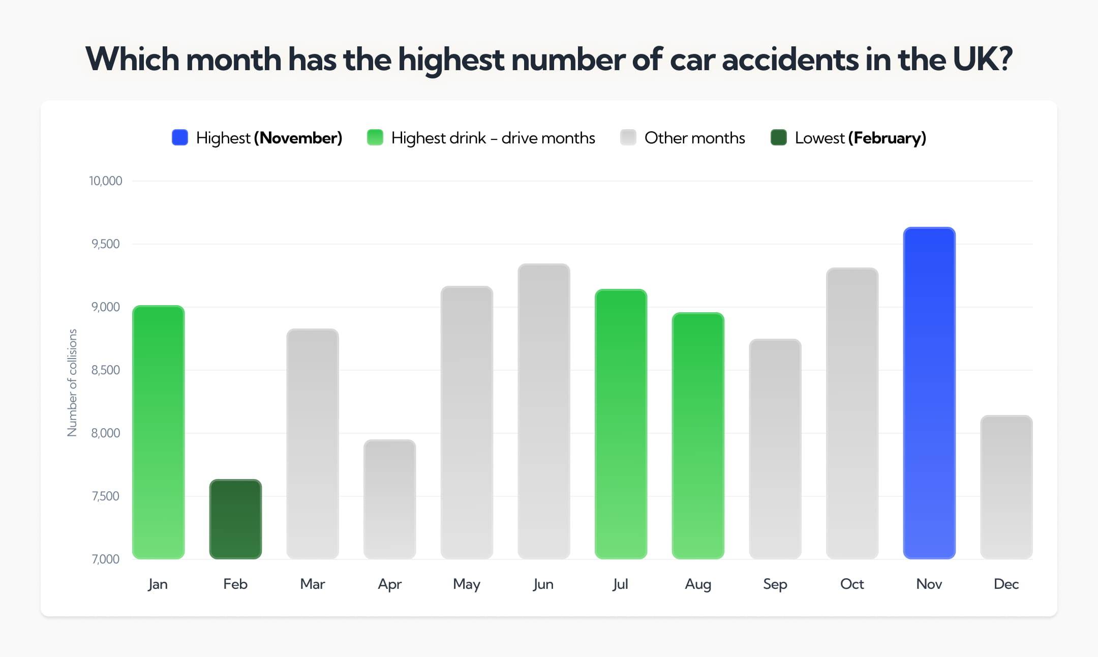 Which month has the highest number of car accidents in the UK?